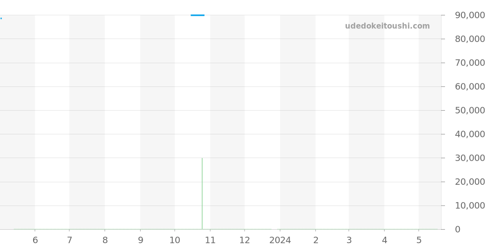 SBGF003 - セイコー グランドセイコー 価格・相場チャート(平均値, 1年)