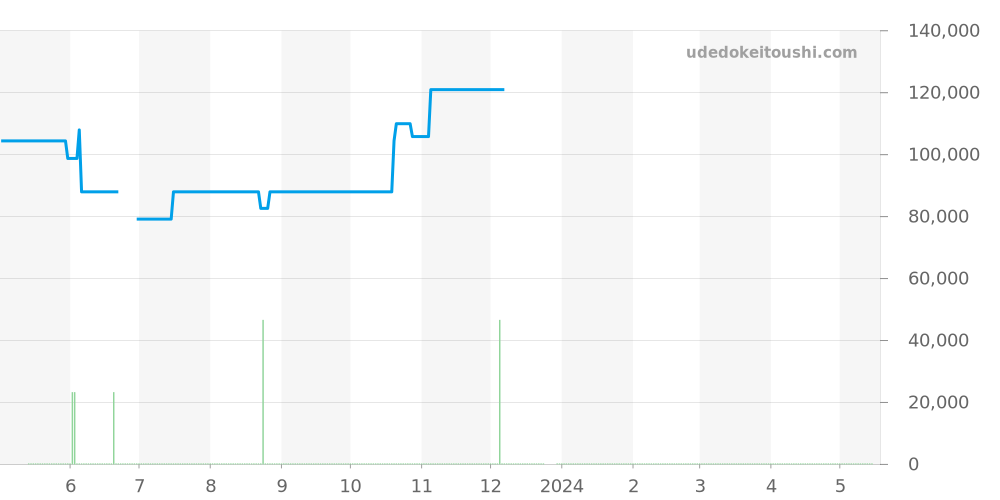 SBGF009 - セイコー グランドセイコー 価格・相場チャート(平均値, 1年)