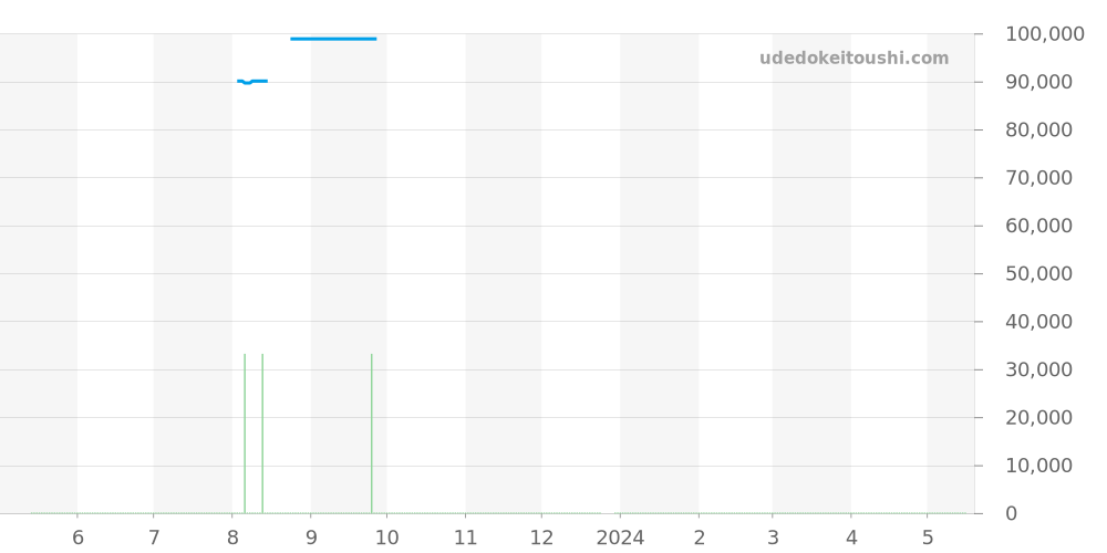 SBGF013 - セイコー グランドセイコー 価格・相場チャート(平均値, 1年)