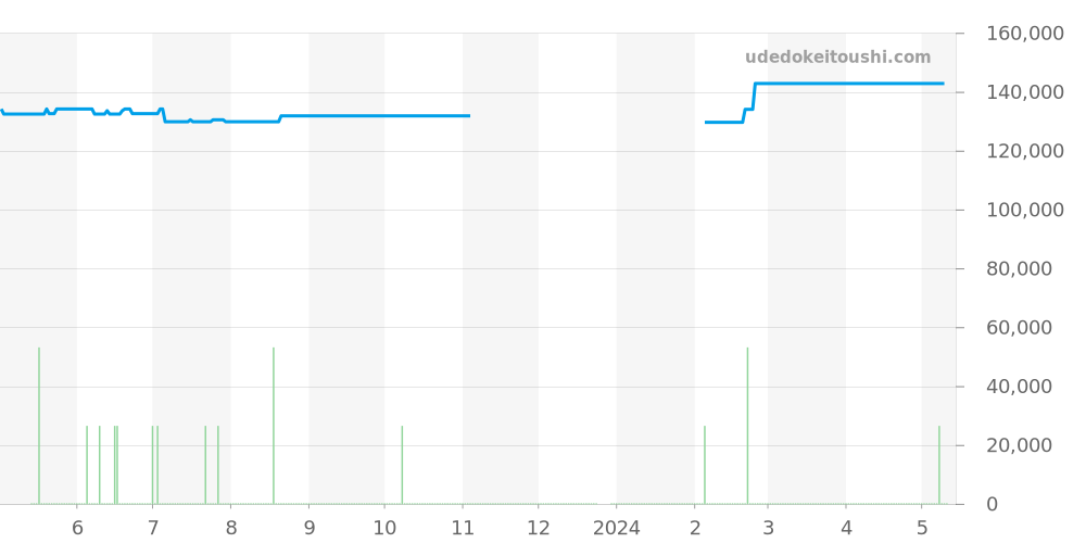 SBGF014 - セイコー グランドセイコー 価格・相場チャート(平均値, 1年)