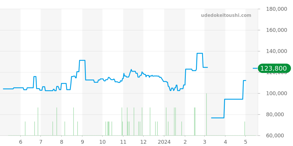 SBGF017 - セイコー グランドセイコー 価格・相場チャート(平均値, 1年)