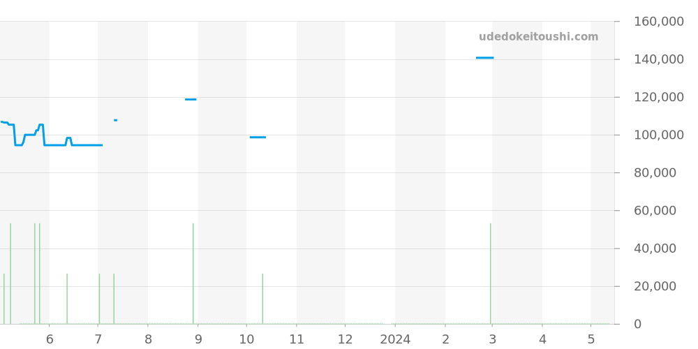 SBGF019 - セイコー グランドセイコー 価格・相場チャート(平均値, 1年)
