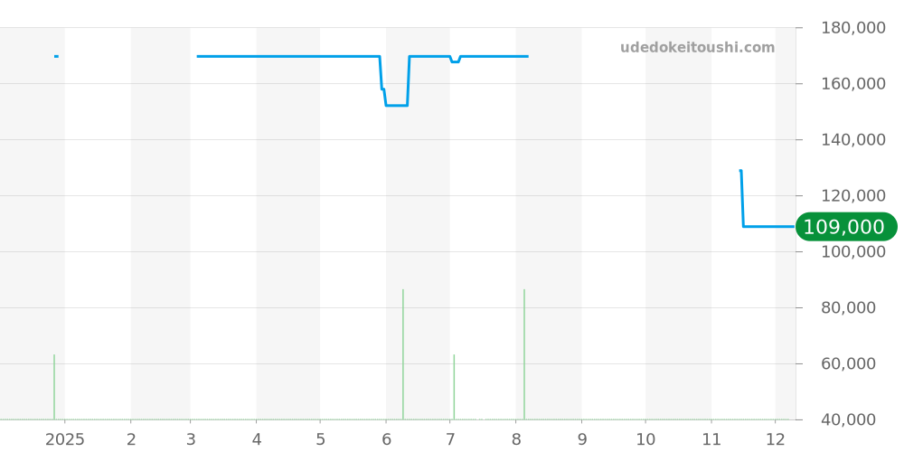 SBGF019 - セイコー グランドセイコー 価格・相場チャート(平均値, 1年)