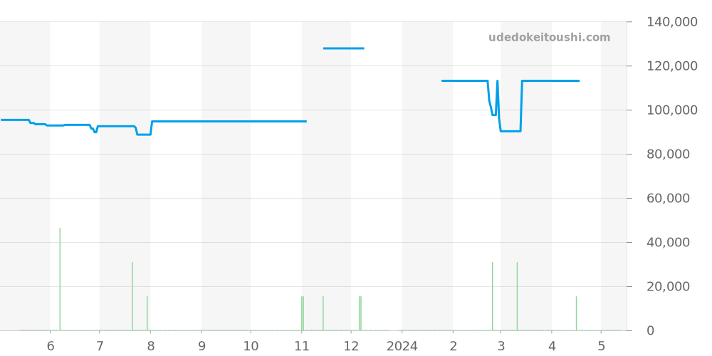 SBGF029 - セイコー グランドセイコー 価格・相場チャート(平均値, 1年)
