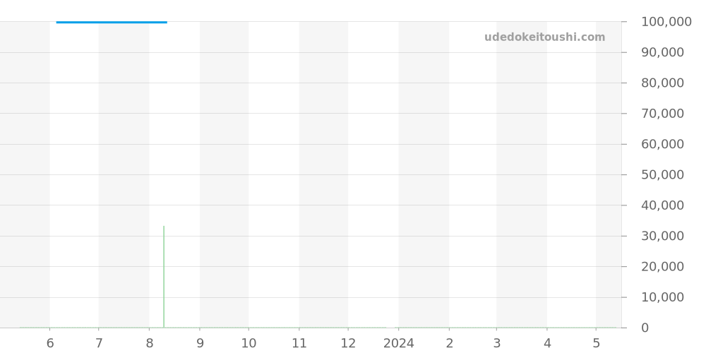 SBGG001 - セイコー グランドセイコー 価格・相場チャート(平均値, 1年)