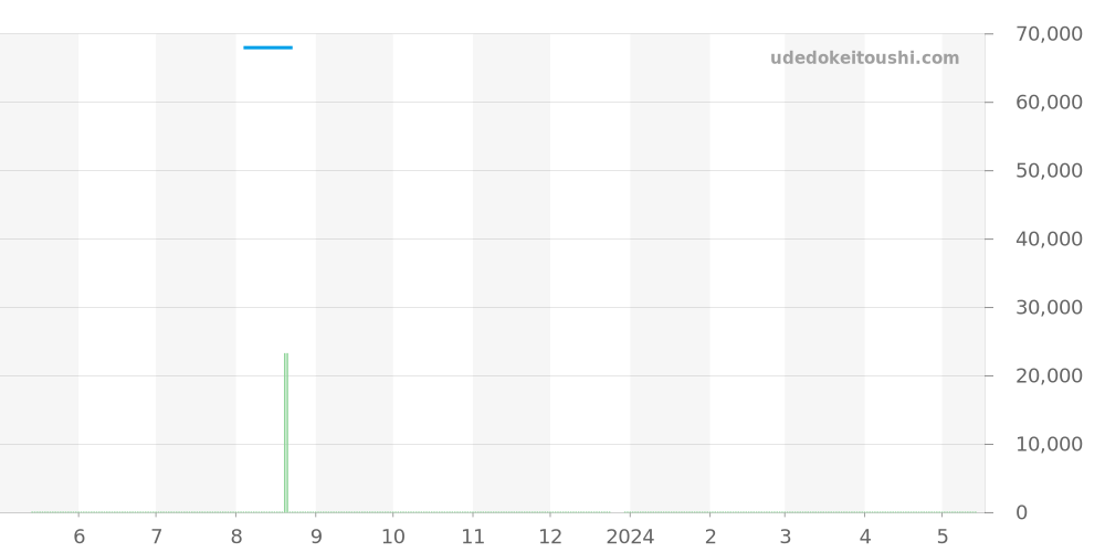 SBGG003 - セイコー グランドセイコー 価格・相場チャート(平均値, 1年)