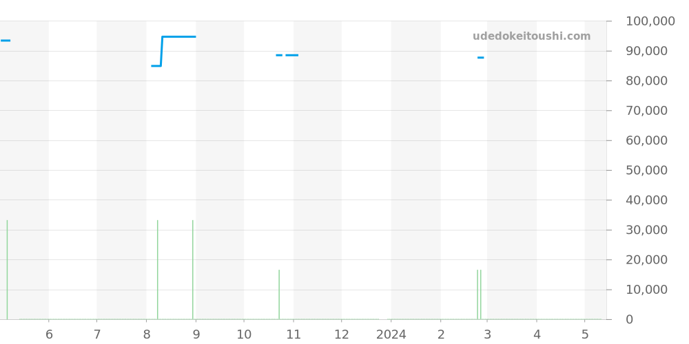 SBGG007 - セイコー グランドセイコー 価格・相場チャート(平均値, 1年)