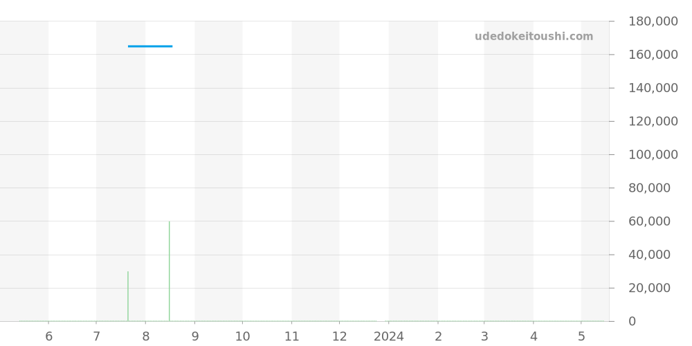 SBGG008 - セイコー グランドセイコー 価格・相場チャート(平均値, 1年)