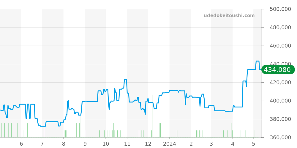 SBGH001 - セイコー グランドセイコー 価格・相場チャート(平均値, 1年)