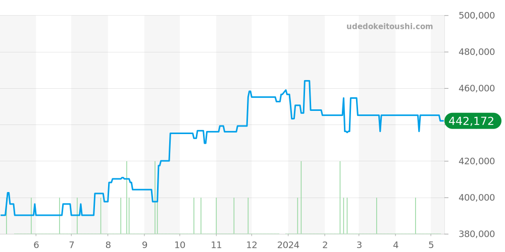 SBGH013 - セイコー グランドセイコー 価格・相場チャート(平均値, 1年)