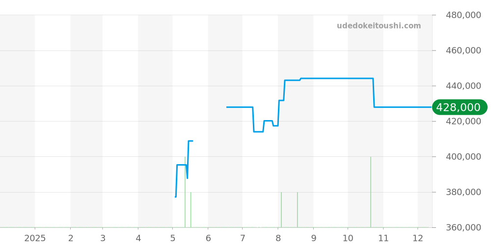 SBGH013 - セイコー グランドセイコー 価格・相場チャート(平均値, 1年)