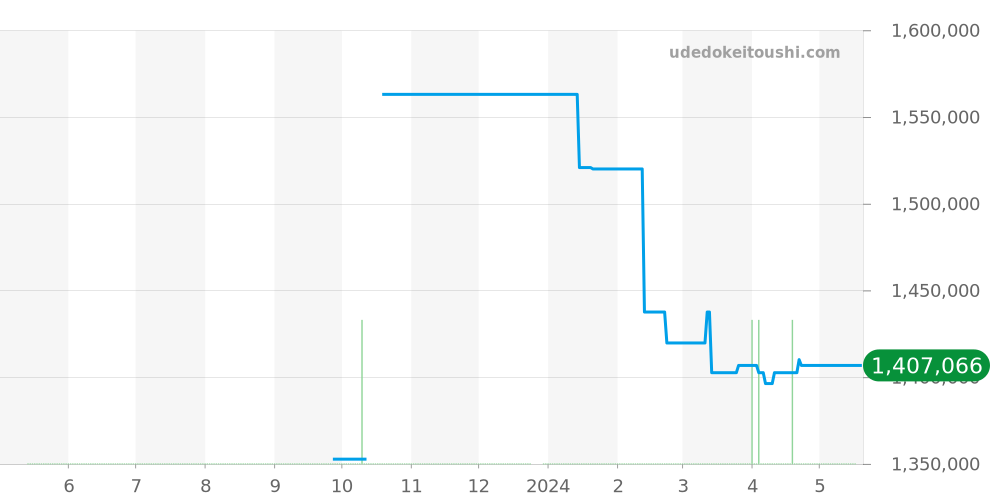 SBGH015 - セイコー グランドセイコー 価格・相場チャート(平均値, 1年)