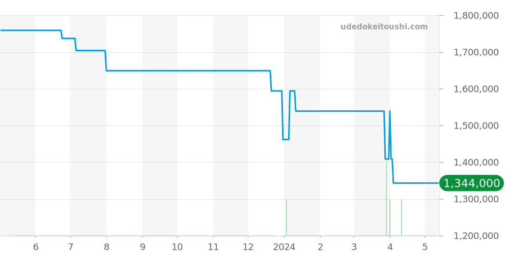 SBGH019 - セイコー グランドセイコー 価格・相場チャート(平均値, 1年)