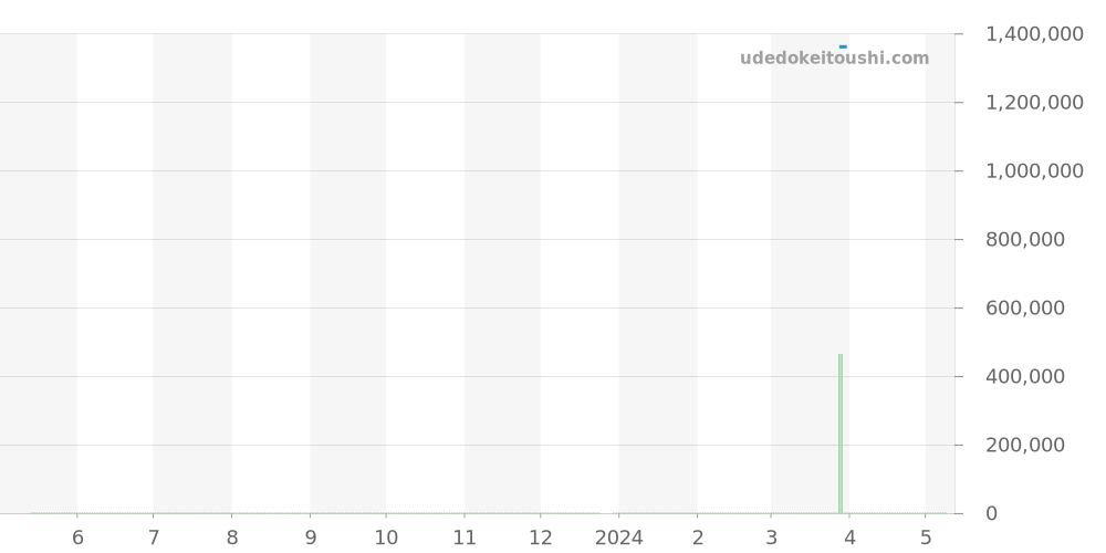 SBGH022 - セイコー グランドセイコー 価格・相場チャート(平均値, 1年)