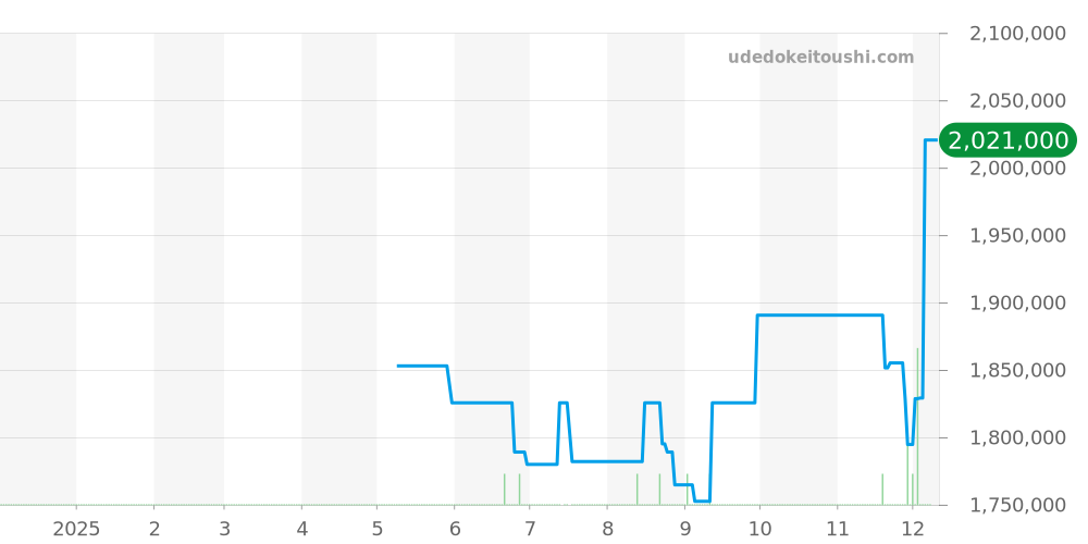 SBGH022 - セイコー グランドセイコー 価格・相場チャート(平均値, 1年)