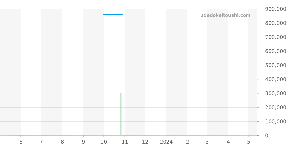 SBGH035 - セイコー グランドセイコー 価格・相場チャート(平均値, 1年)