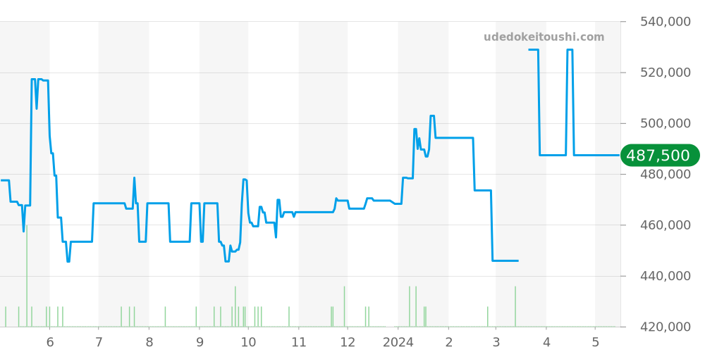 SBGH037 - セイコー グランドセイコー 価格・相場チャート(平均値, 1年)