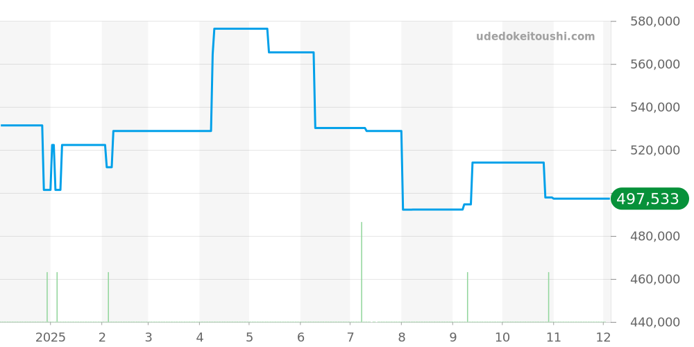 SBGH037 - セイコー グランドセイコー 価格・相場チャート(平均値, 1年)