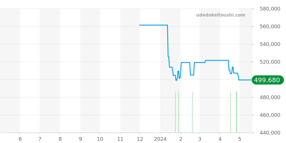 SBGH039 - セイコー グランドセイコー 価格・相場チャート(平均値, 1年)