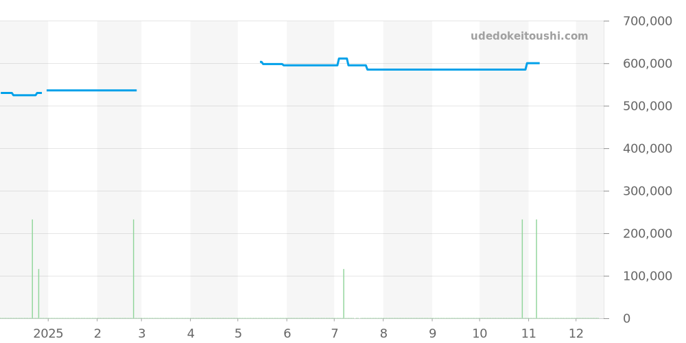 SBGH039 - セイコー グランドセイコー 価格・相場チャート(平均値, 1年)