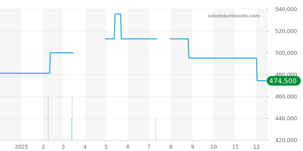 SBGH043 - セイコー グランドセイコー 価格・相場チャート(平均値, 1年)