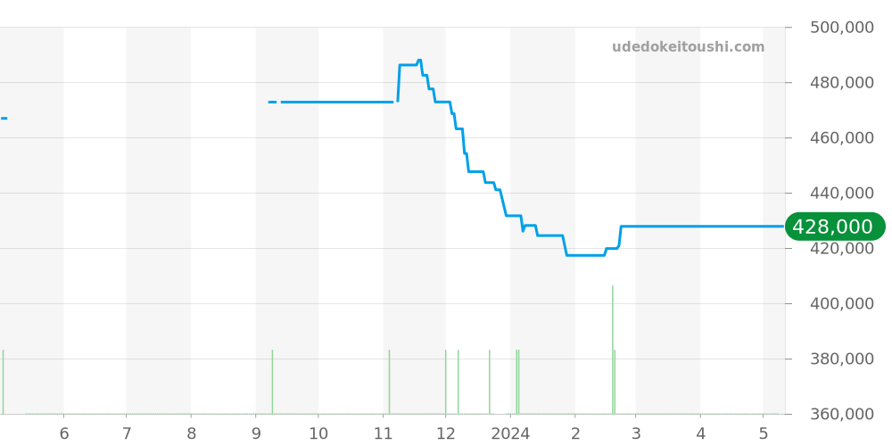SBGH201 - セイコー グランドセイコー 価格・相場チャート(平均値, 1年)