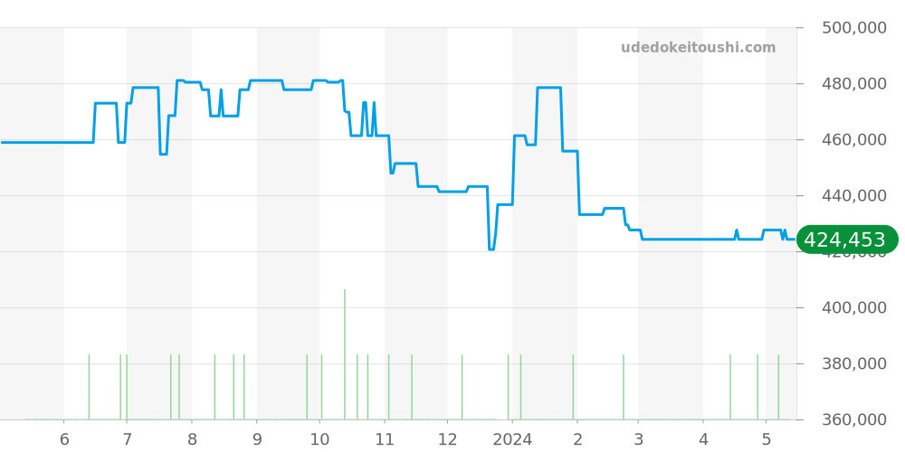 SBGH213 - セイコー グランドセイコー 価格・相場チャート(平均値, 1年)