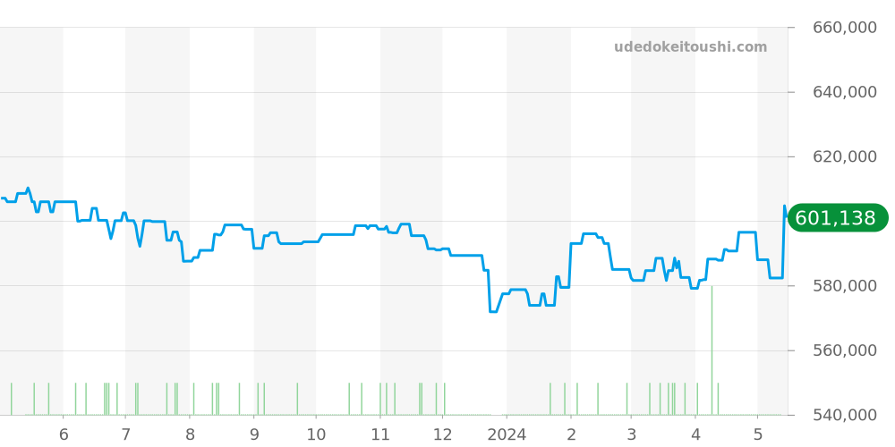 SBGH243 - セイコー グランドセイコー 価格・相場チャート(平均値, 1年)