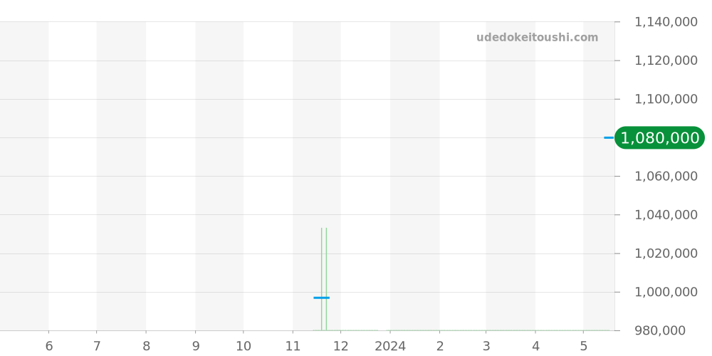 SBGH252 - セイコー グランドセイコー 価格・相場チャート(平均値, 1年)