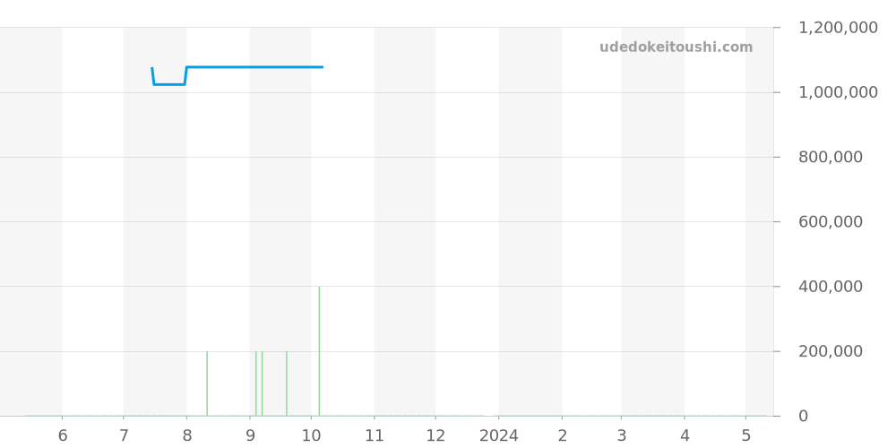 SBGH254 - セイコー グランドセイコー 価格・相場チャート(平均値, 1年)
