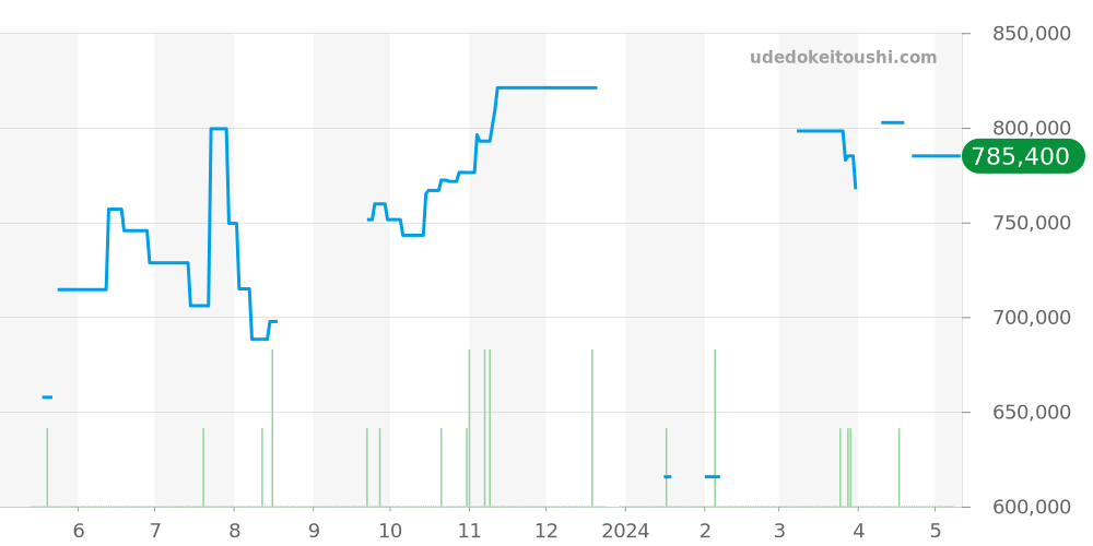 SBGH255 - セイコー グランドセイコー 価格・相場チャート(平均値, 1年)