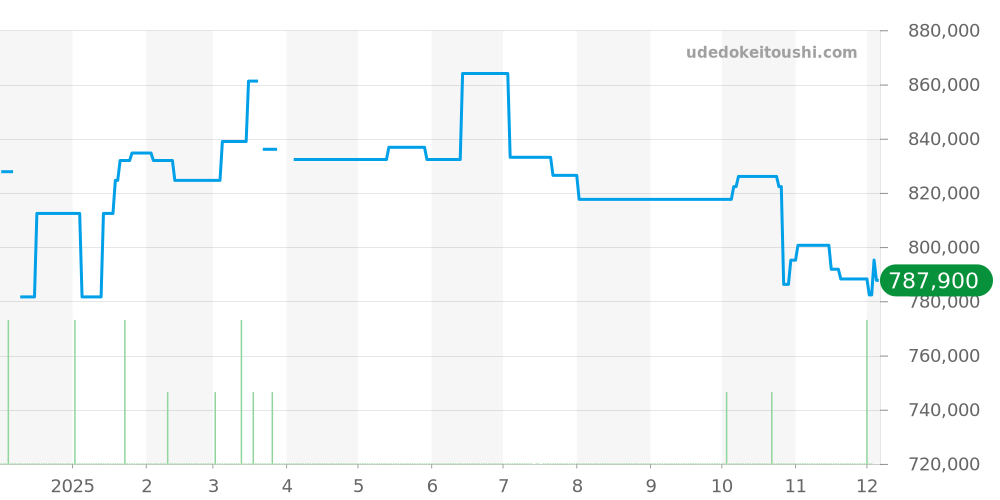 SBGH255 - セイコー グランドセイコー 価格・相場チャート(平均値, 1年)