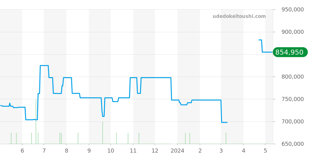 SBGH261 - セイコー グランドセイコー 価格・相場チャート(平均値, 1年)