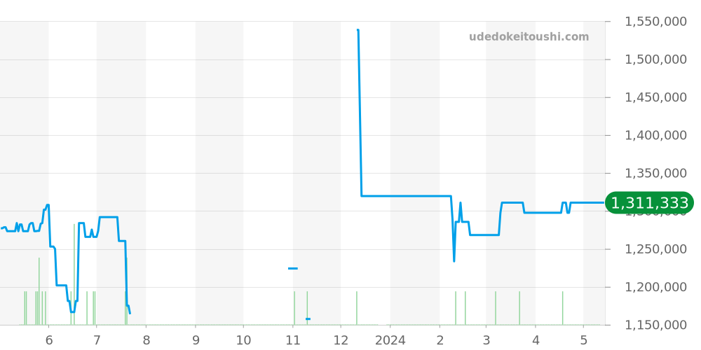SBGH267 - セイコー グランドセイコー 価格・相場チャート(平均値, 1年)