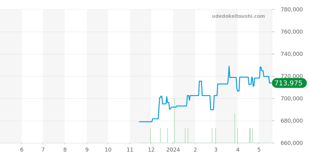 SBGH271 - セイコー グランドセイコー 価格・相場チャート(平均値, 1年)