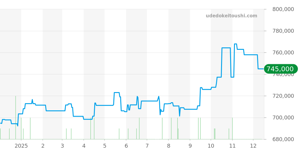 SBGH271 - セイコー グランドセイコー 価格・相場チャート(平均値, 1年)