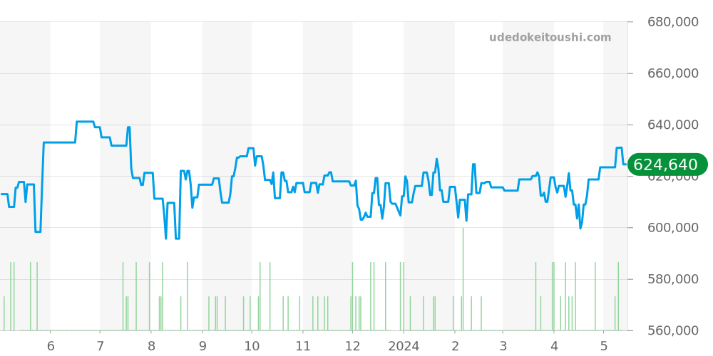 SBGH273 - セイコー グランドセイコー 価格・相場チャート(平均値, 1年)
