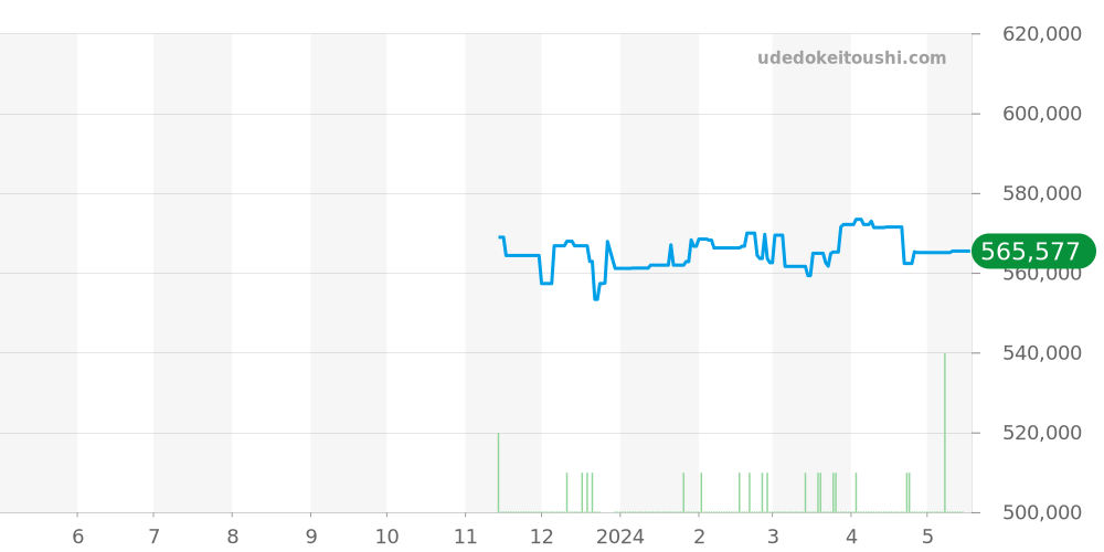 SBGH277 - セイコー グランドセイコー 価格・相場チャート(平均値, 1年)