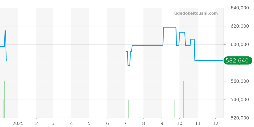 SBGH279 - セイコー グランドセイコー 価格・相場チャート(平均値, 1年)