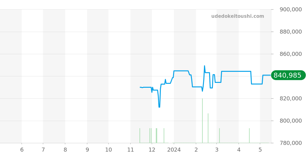 SBGH291 - セイコー グランドセイコー 価格・相場チャート(平均値, 1年)