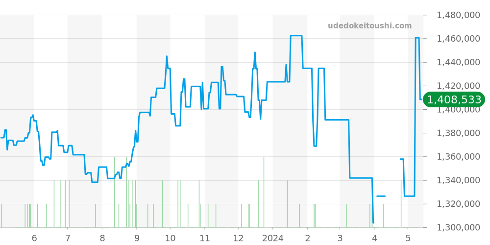 SBGH297 - セイコー グランドセイコー 価格・相場チャート(平均値, 1年)