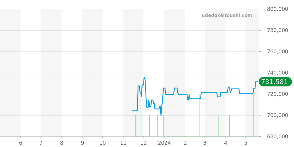 SBGH301 - セイコー グランドセイコー 価格・相場チャート(平均値, 1年)