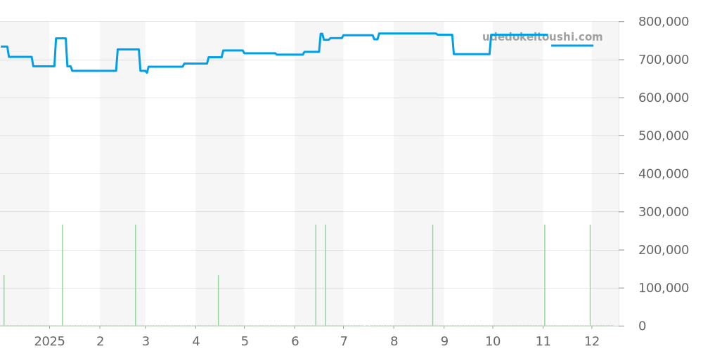 SBGH301 - セイコー グランドセイコー 価格・相場チャート(平均値, 1年)