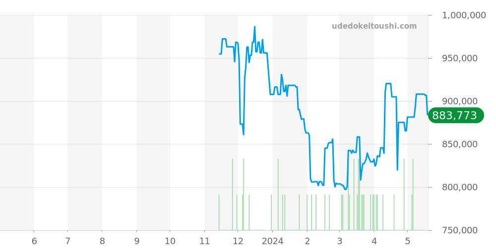 SBGH311 - セイコー グランドセイコー 価格・相場チャート(平均値, 1年)