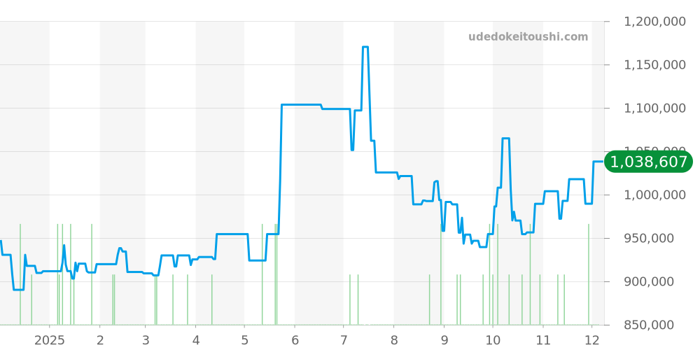 SBGH311 - セイコー グランドセイコー 価格・相場チャート(平均値, 1年)