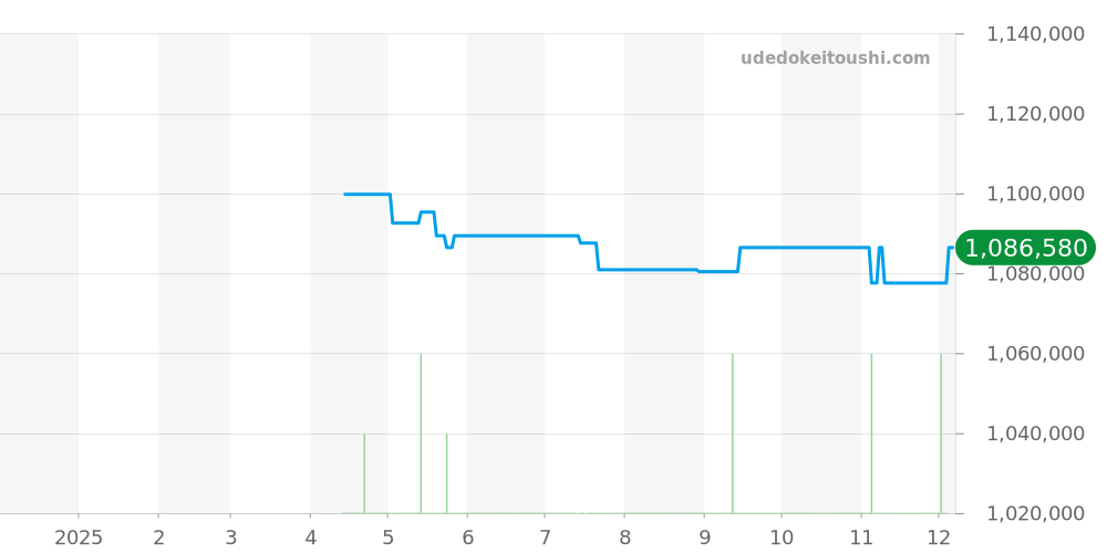 SBGH361 - セイコー グランドセイコー 価格・相場チャート(平均値, 1年)