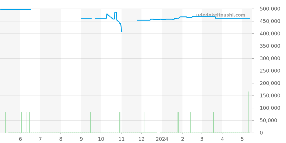 SBGJ001 - セイコー グランドセイコー 価格・相場チャート(平均値, 1年)