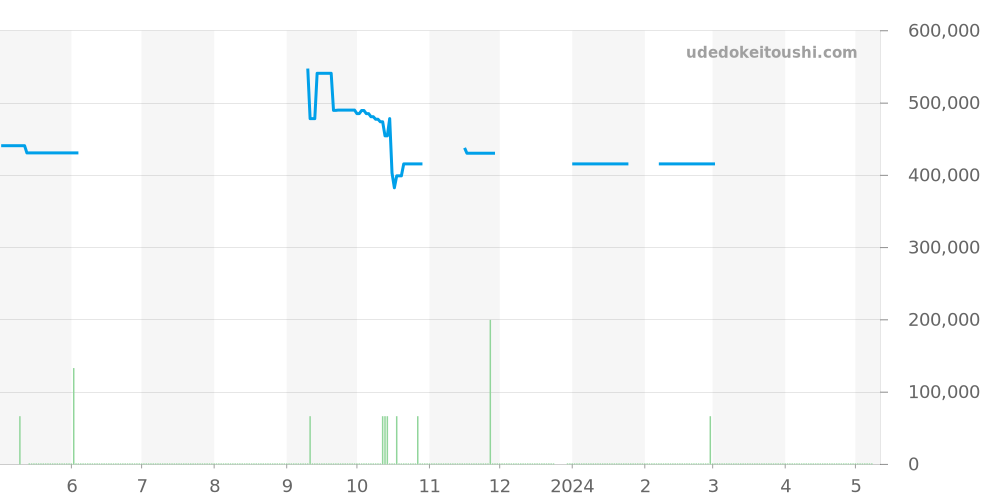 SBGJ003 - セイコー グランドセイコー 価格・相場チャート(平均値, 1年)