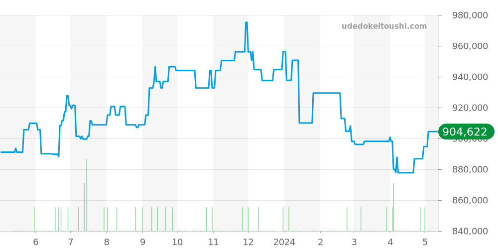 SBGJ005 - セイコー グランドセイコー 価格・相場チャート(平均値, 1年)