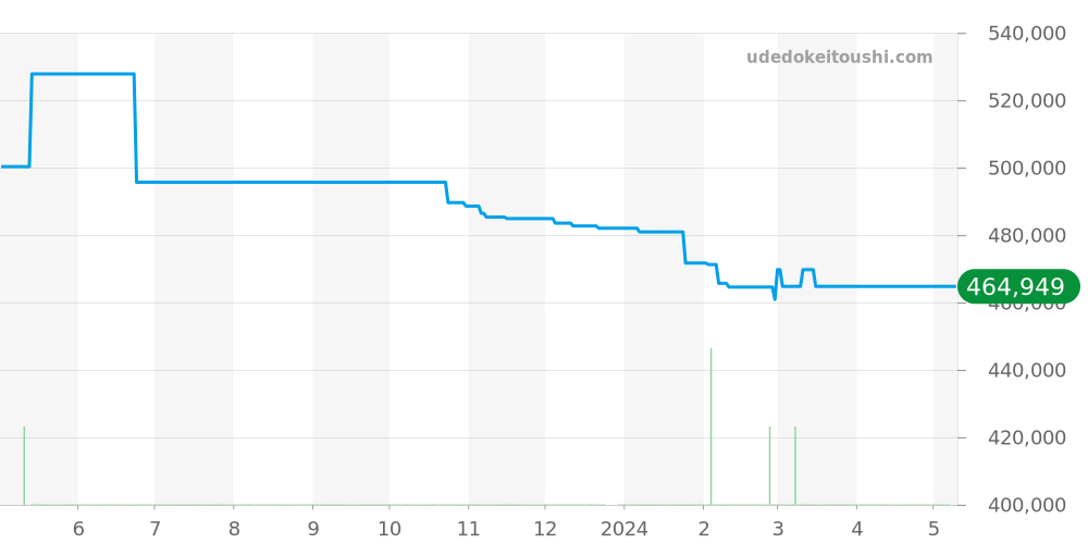 SBGJ011 - セイコー グランドセイコー 価格・相場チャート(平均値, 1年)